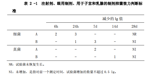 表2-1 注射剂、眼用制剂、用于子宫和乳腺的制剂抑菌效力