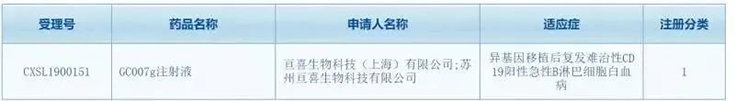 亘喜生物科技（上海）有限公司（简称：亘喜生物）的GC007注射液(受理号：CXSL1900151)按照1类新药成功申报临床批件