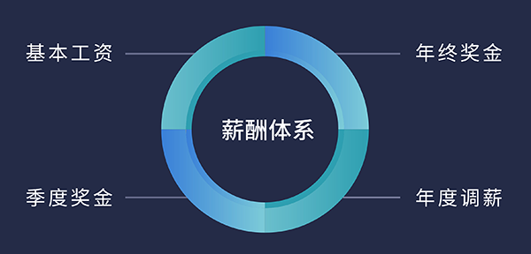 人生就是博福利待遇:基本工资、季度奖金、年终奖金、年度调薪