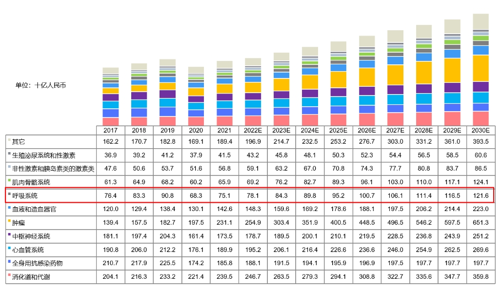 中国药物市场规模按治疗领域划分，2017-2030E.png