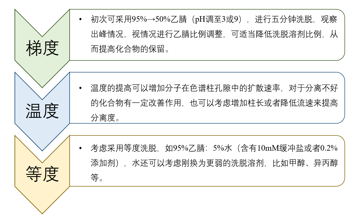 图4：HILIC模式未知化合物方法开发一般思路.png
