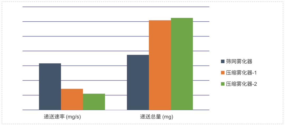 研究表明不同原理、不同型号的雾化器之间，递送速率和递送总量有较大差异.webp